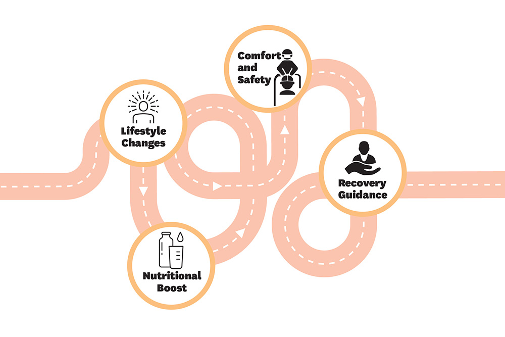 A digital graphic of interconnected hubs with "Lifestyle Changes," "Nutritional Boost," "Comfort and Safety" and "Recovery Guidance" listed in them